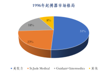 美敦力与强生启示录（上）-器械之心