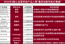 9款心血管产品获得2024医药界的诺贝尔奖-器械之心